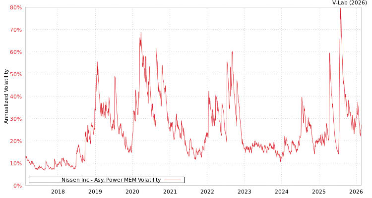 graph of Nissen Inc APMEM