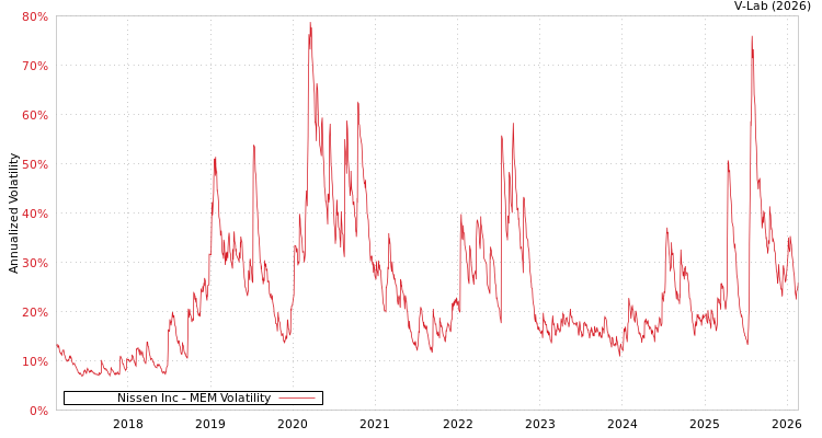 graph of Nissen Inc MEM