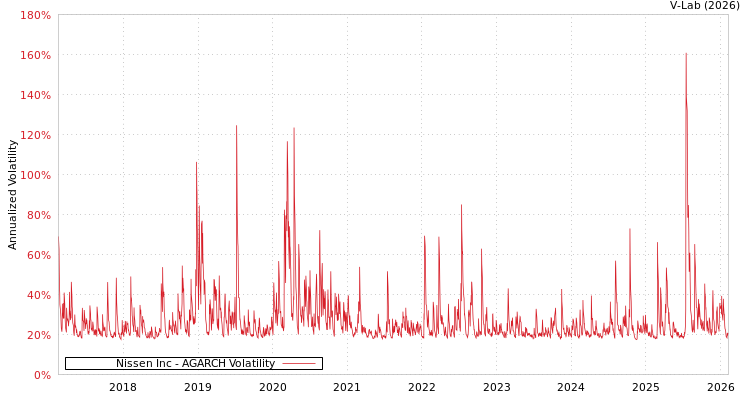 graph of Nissen Inc AGARCH