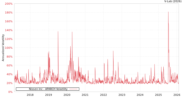 graph of Nissen Inc APARCH