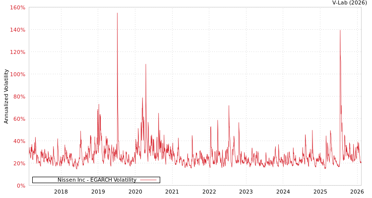 graph of Nissen Inc EGARCH