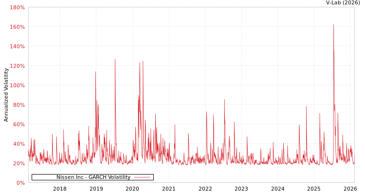 graph of Nissen Inc GARCH