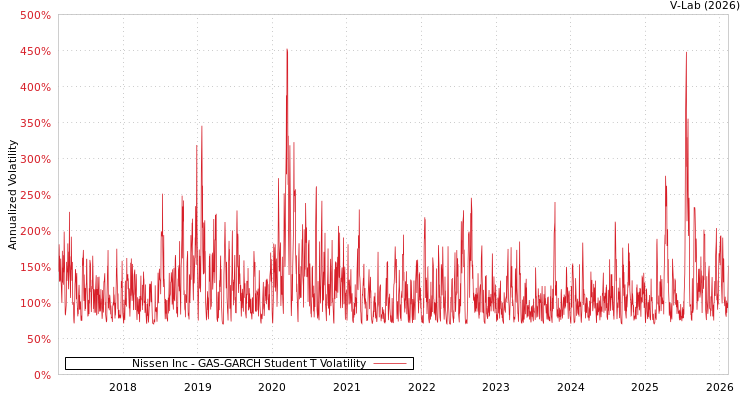 graph of Nissen Inc GAS-GARCH-T
