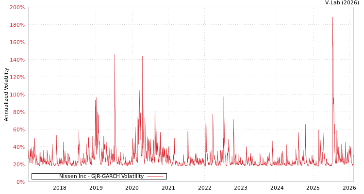 graph of Nissen Inc GJR-GARCH