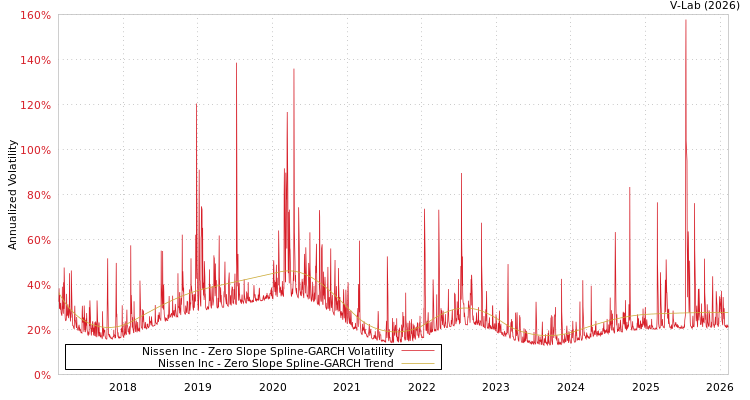 graph of Nissen Inc S0GARCH