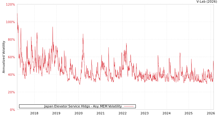 graph of Japan Elevator Service Hldgs AMEM