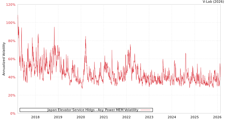 graph of Japan Elevator Service Hldgs APMEM