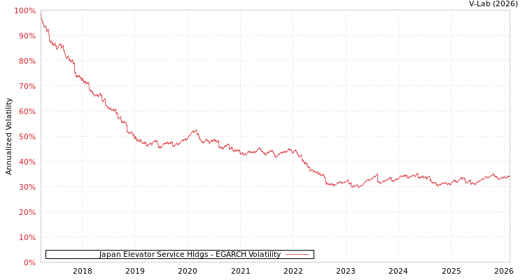 graph of Japan Elevator Service Hldgs EGARCH