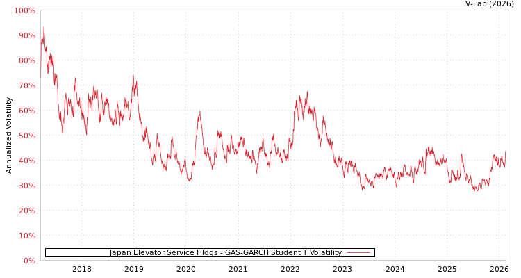 graph of Japan Elevator Service Hldgs GAS-GARCH-T