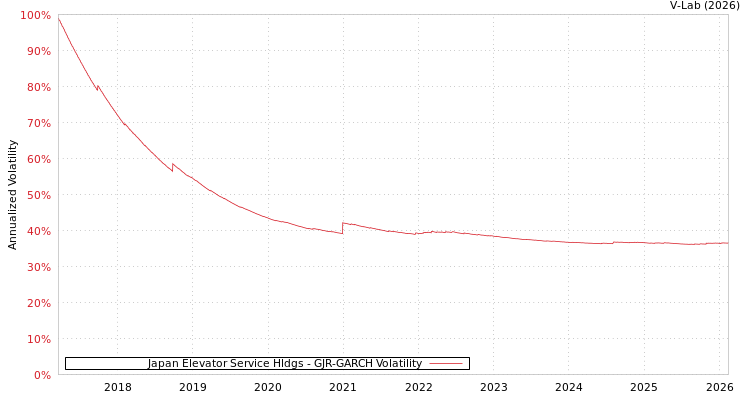 graph of Japan Elevator Service Hldgs GJR-GARCH