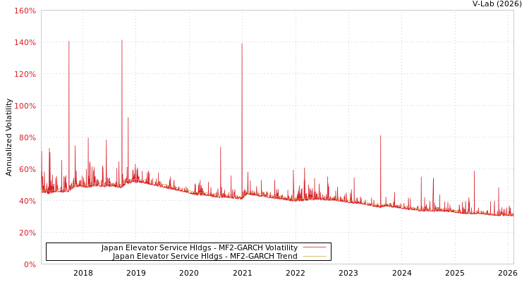 graph of Japan Elevator Service Hldgs MF2-GARCH