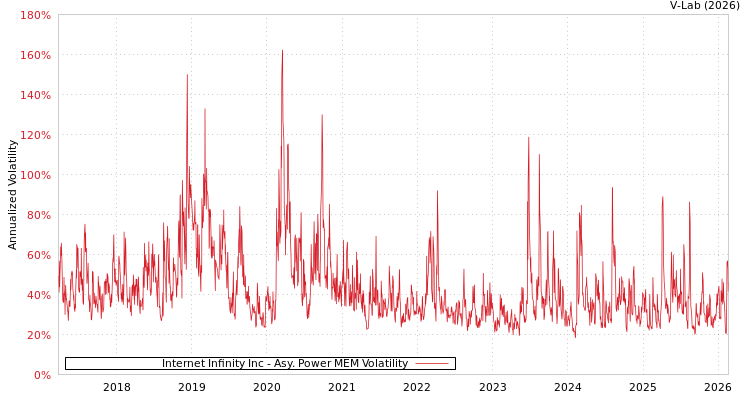 graph of Internet Infinity Inc APMEM
