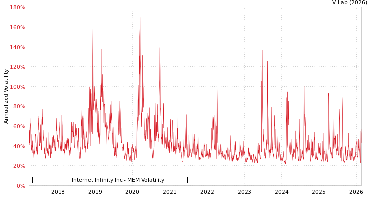 graph of Internet Infinity Inc MEM
