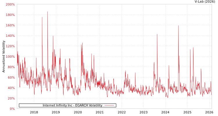graph of Internet Infinity Inc EGARCH