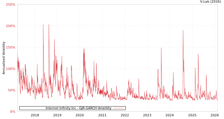 graph of Internet Infinity Inc GJR-GARCH