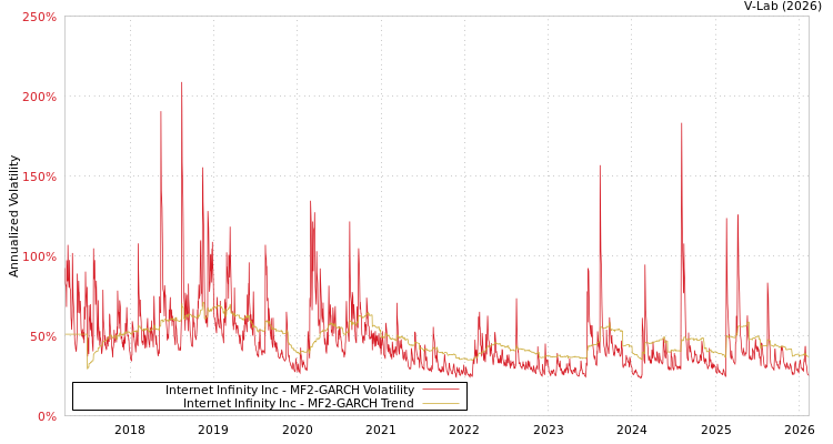 graph of Internet Infinity Inc MF2-GARCH