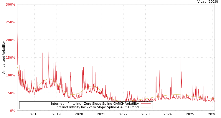 graph of Internet Infinity Inc S0GARCH