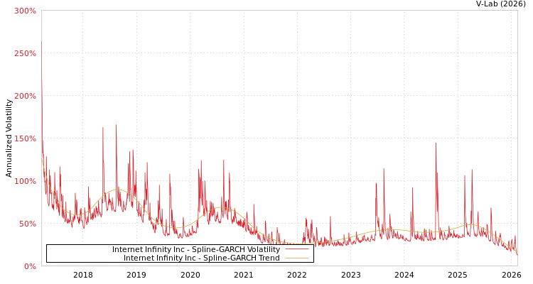 graph of Internet Infinity Inc SGARCH