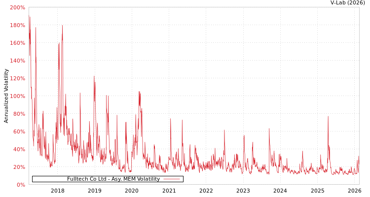 graph of Fulltech Co Ltd AMEM