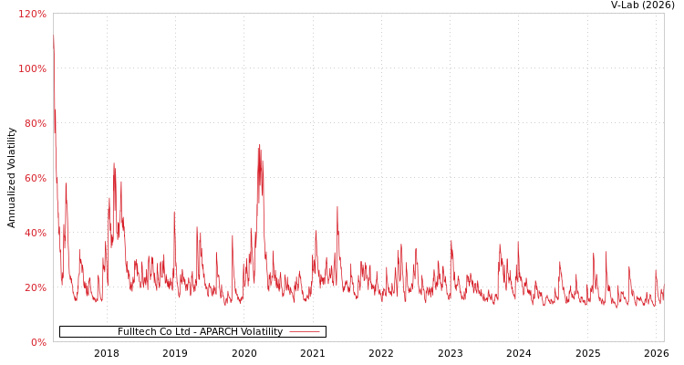 graph of Fulltech Co Ltd APARCH
