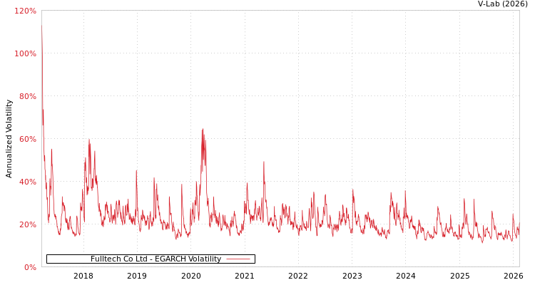 graph of Fulltech Co Ltd EGARCH
