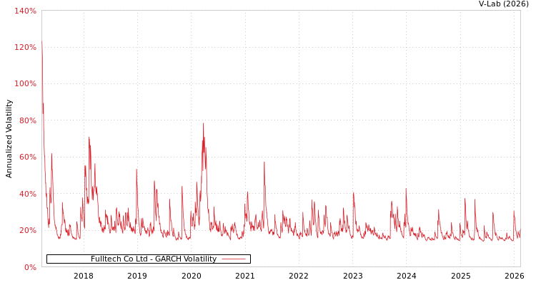 graph of Fulltech Co Ltd GARCH