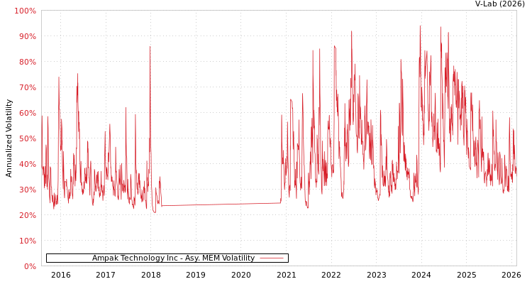 graph of Ampak Technology Inc AMEM