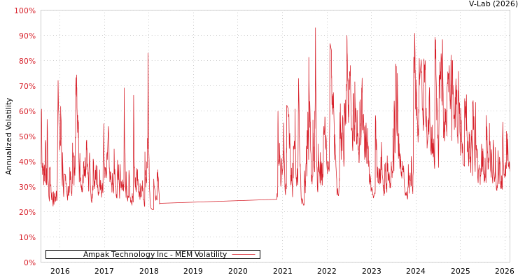graph of Ampak Technology Inc MEM