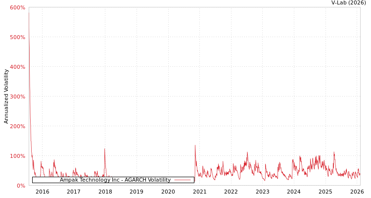 graph of Ampak Technology Inc AGARCH