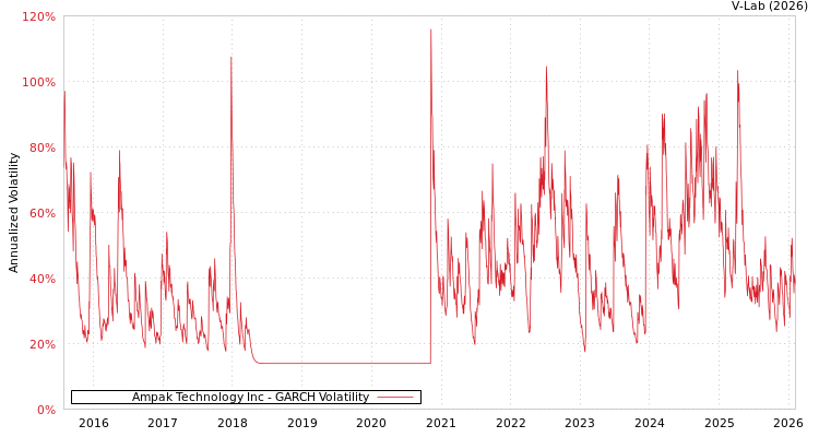graph of Ampak Technology Inc GARCH