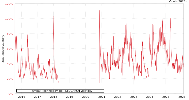 graph of Ampak Technology Inc GJR-GARCH