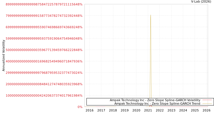 graph of Ampak Technology Inc S0GARCH