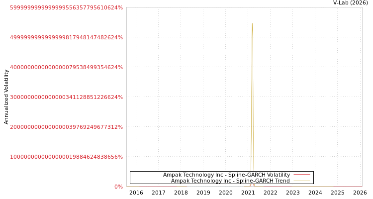 graph of Ampak Technology Inc SGARCH
