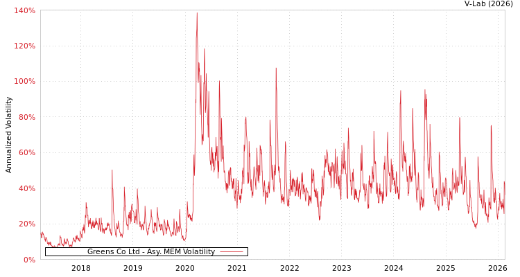 graph of Greens Co Ltd AMEM