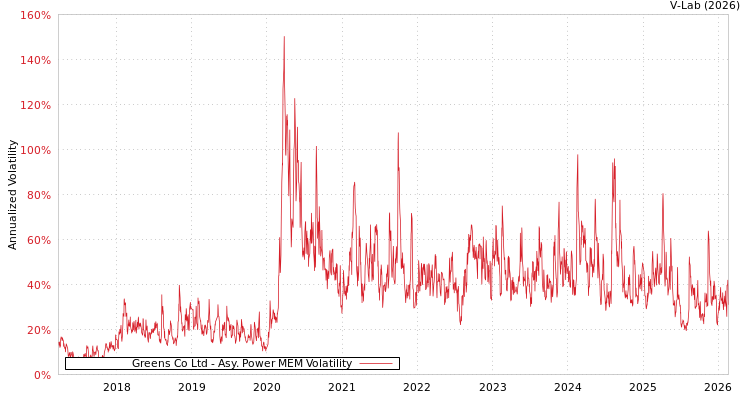 graph of Greens Co Ltd APMEM