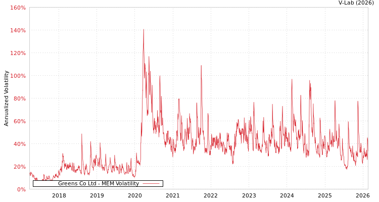graph of Greens Co Ltd MEM