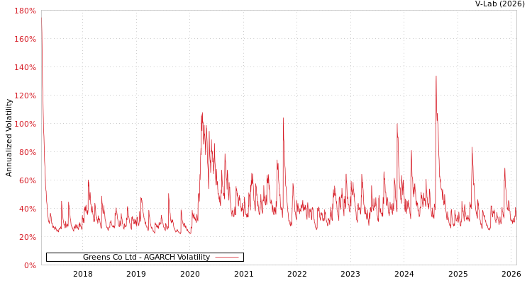 graph of Greens Co Ltd AGARCH