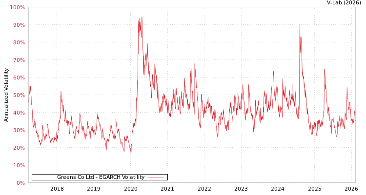 graph of Greens Co Ltd EGARCH