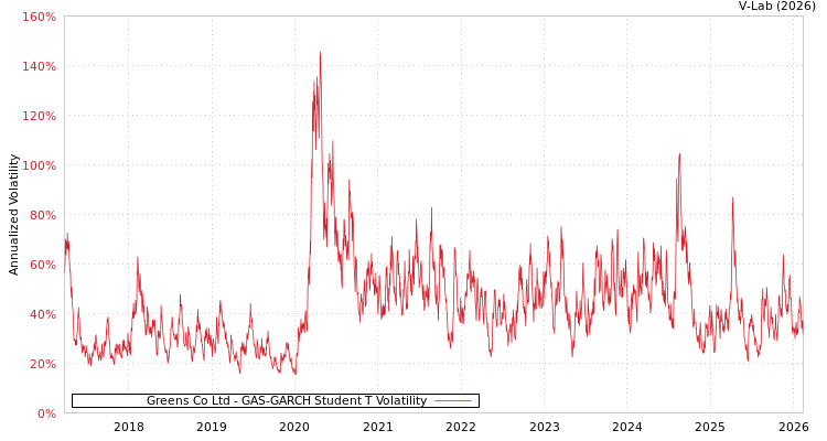 graph of Greens Co Ltd GAS-GARCH-T