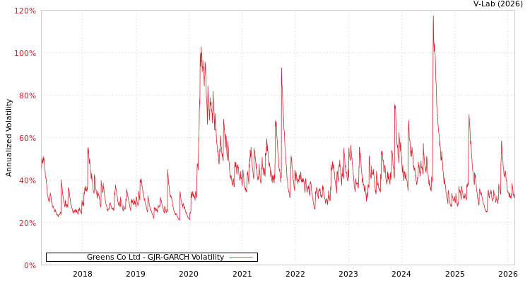 graph of Greens Co Ltd GJR-GARCH