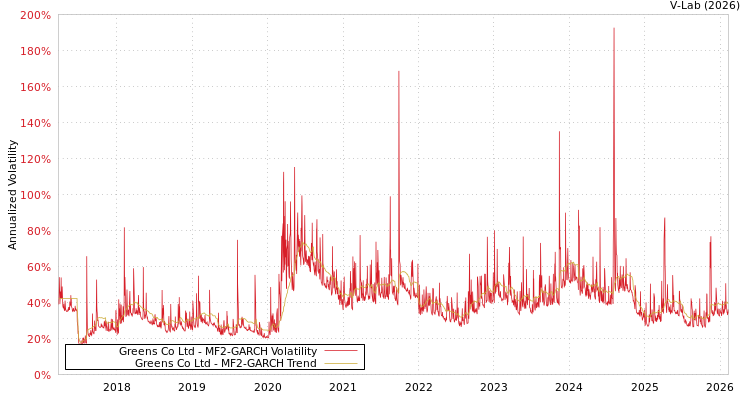 graph of Greens Co Ltd MF2-GARCH