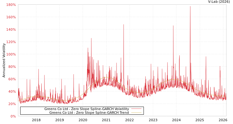 graph of Greens Co Ltd S0GARCH