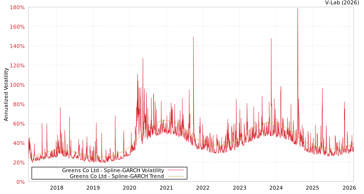 graph of Greens Co Ltd SGARCH
