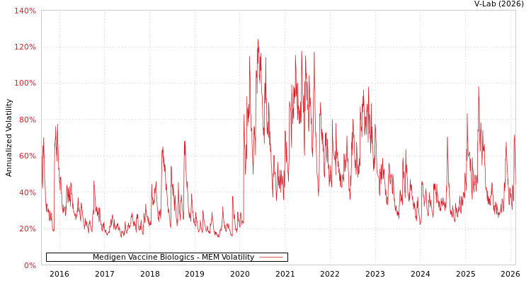 graph of Medigen Vaccine Biologics MEM