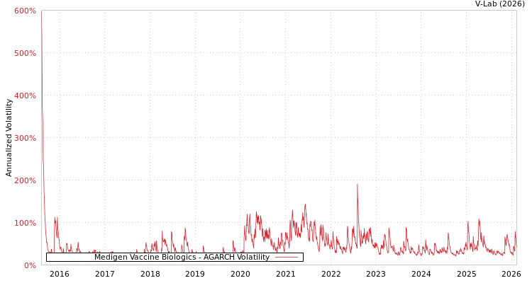 graph of Medigen Vaccine Biologics AGARCH