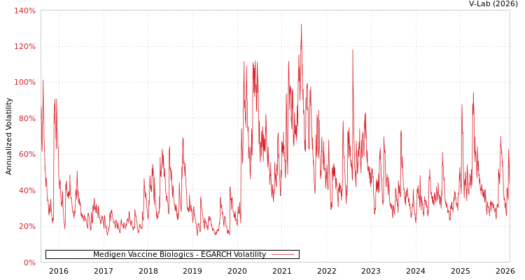 graph of Medigen Vaccine Biologics EGARCH