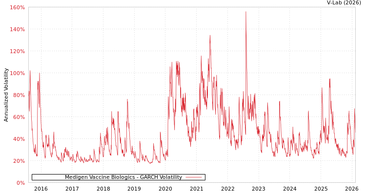 graph of Medigen Vaccine Biologics GARCH