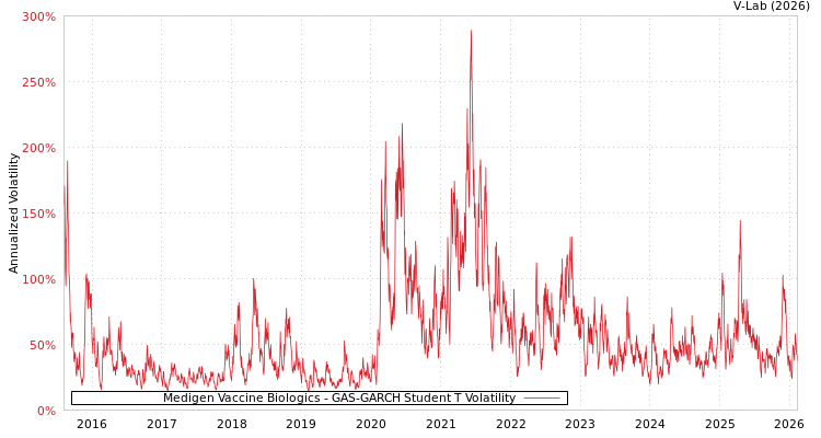 graph of Medigen Vaccine Biologics GAS-GARCH-T