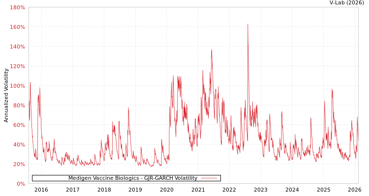 graph of Medigen Vaccine Biologics GJR-GARCH