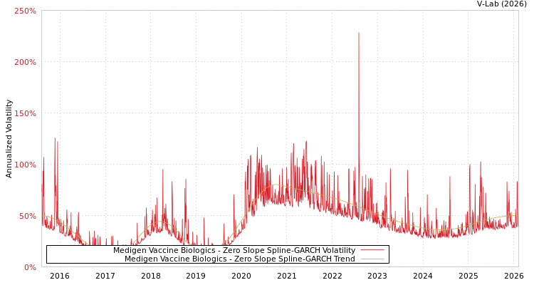 graph of Medigen Vaccine Biologics S0GARCH